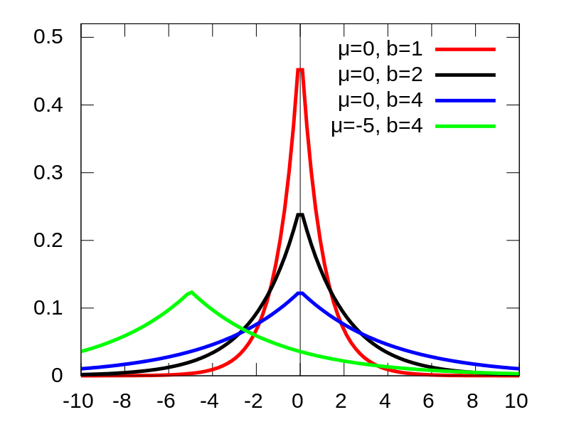 Laplace distribution with parameters mu and b.