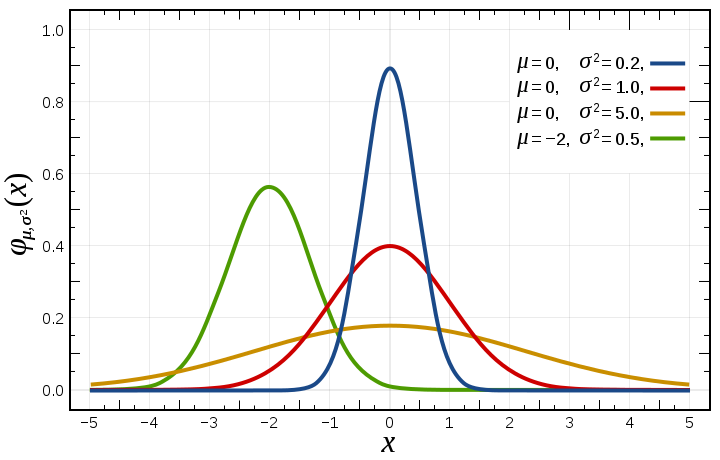 Gaussian distribution with parameters mu and sigma.