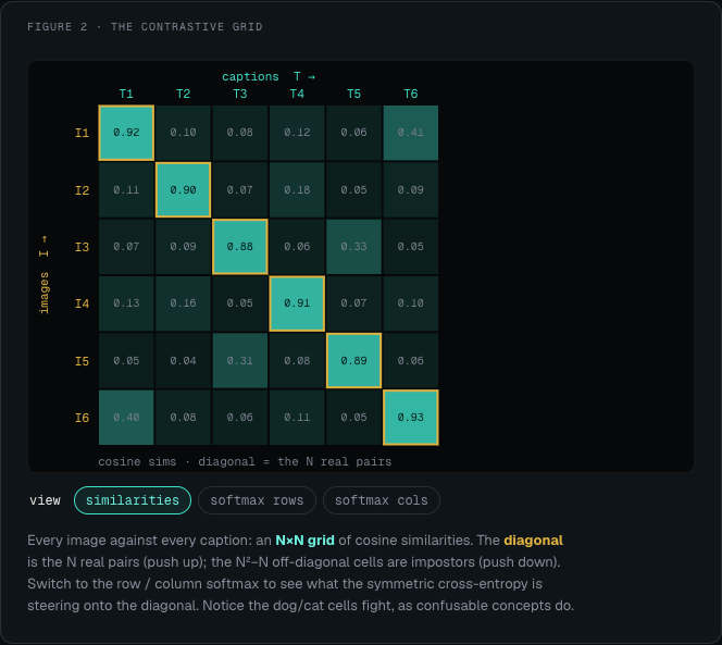 CLIP contrastive grid